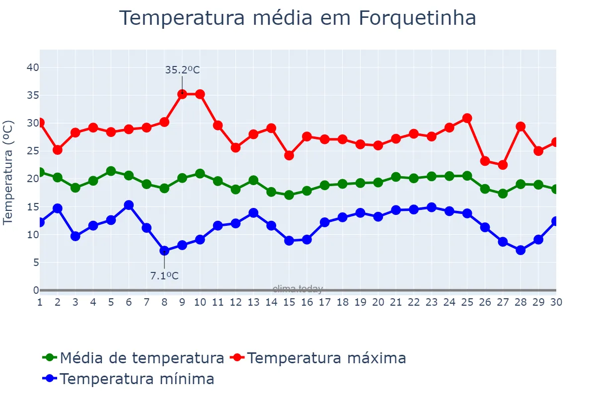 Temperatura em abril em Forquetinha, RS, BR