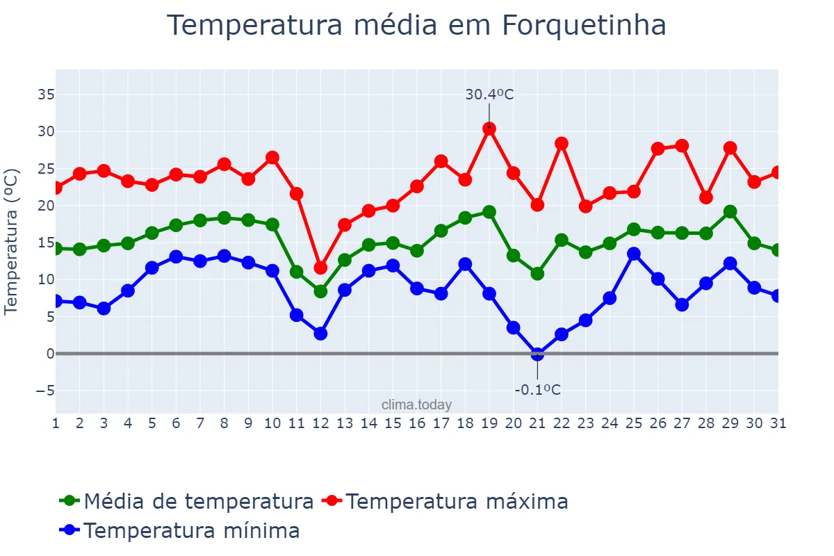 Temperatura em agosto em Forquetinha, RS, BR