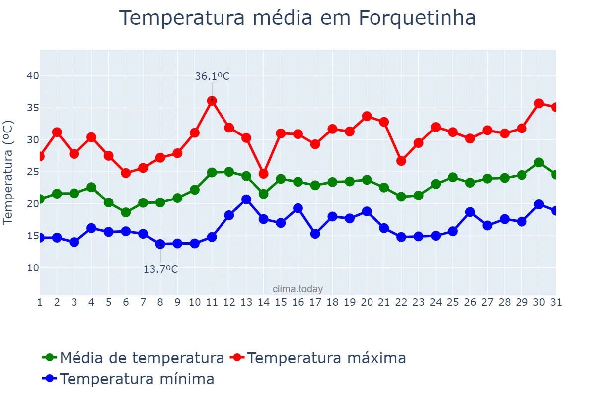 Temperatura em dezembro em Forquetinha, RS, BR