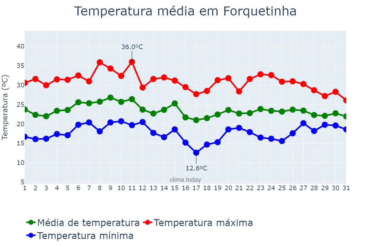 Temperatura em janeiro em Forquetinha, RS, BR