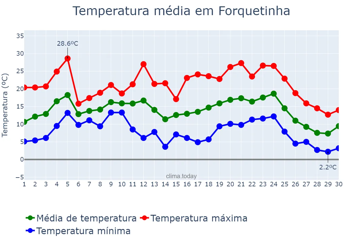 Temperatura em junho em Forquetinha, RS, BR