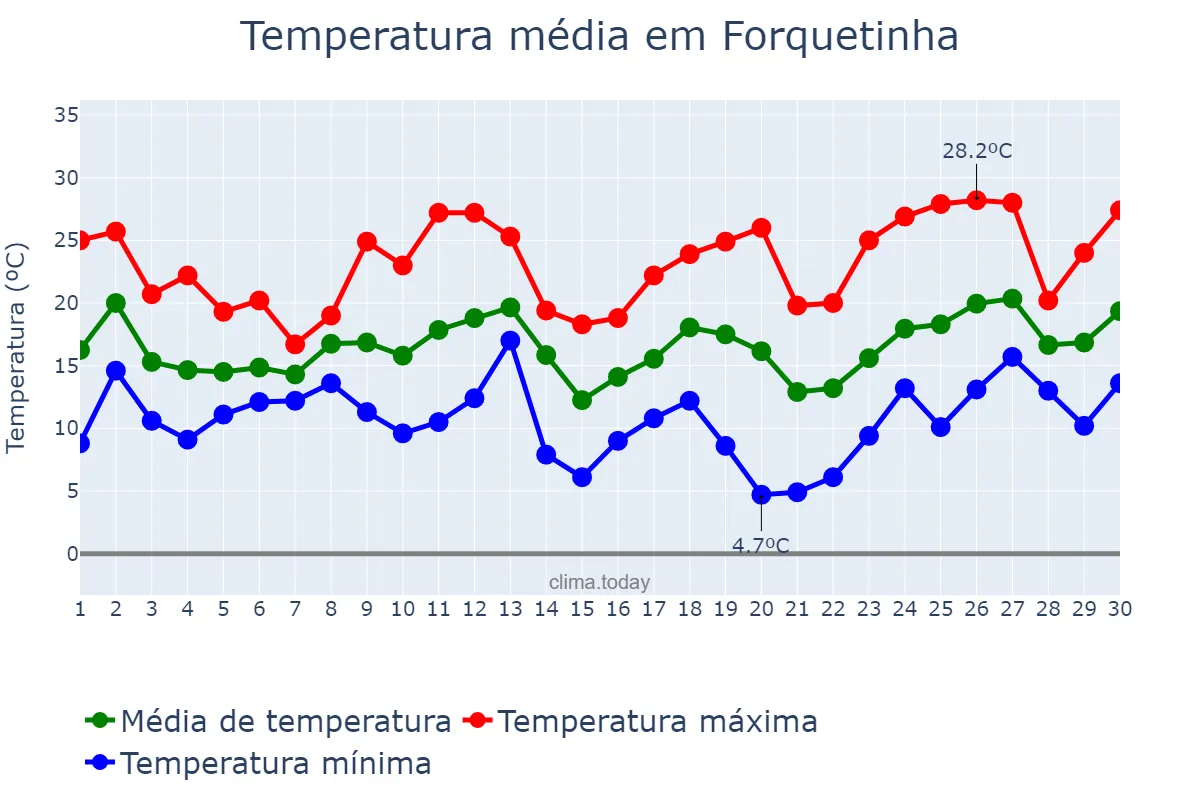Temperatura em setembro em Forquetinha, RS, BR