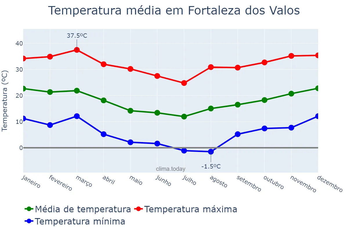 Temperatura anual em Fortaleza dos Valos, RS, BR