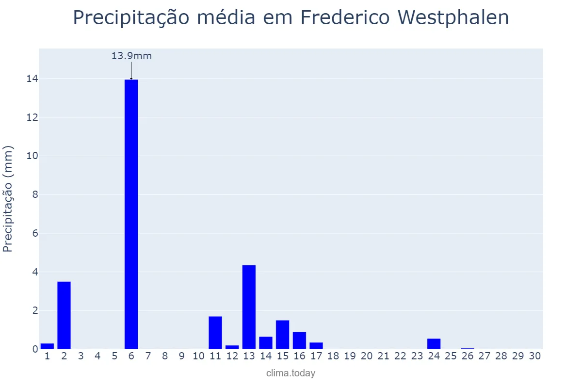 Precipitação em abril em Frederico Westphalen, RS, BR