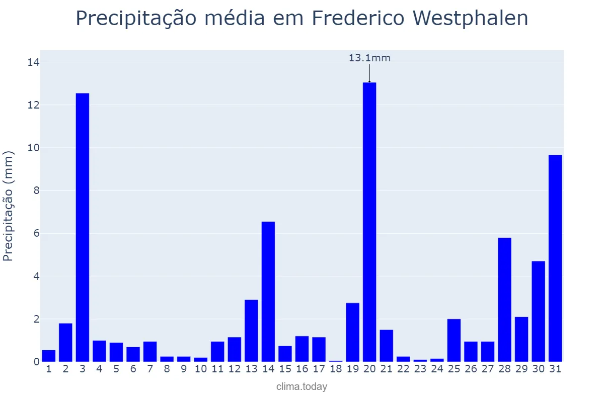 Precipitação em dezembro em Frederico Westphalen, RS, BR