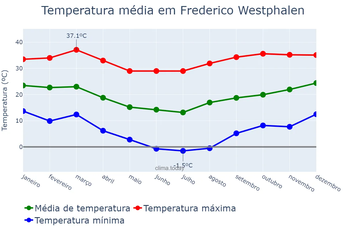 Temperatura anual em Frederico Westphalen, RS, BR