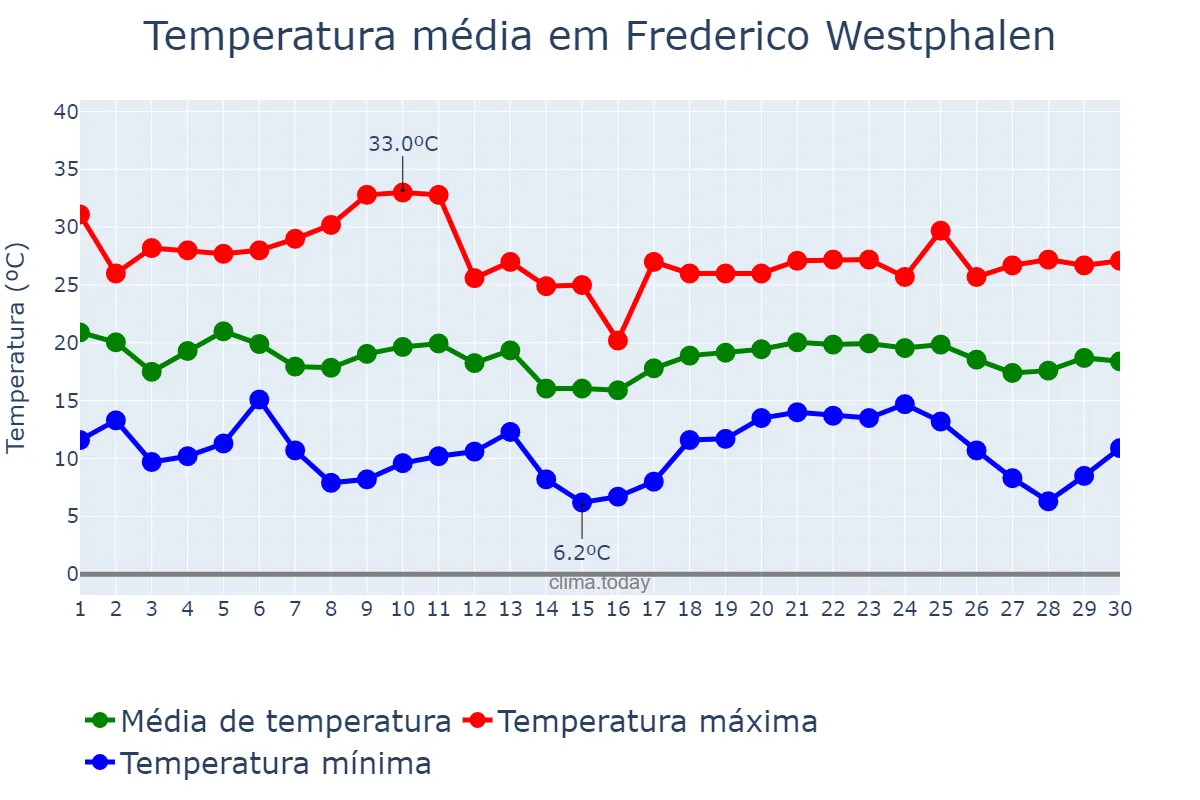 Temperatura em abril em Frederico Westphalen, RS, BR