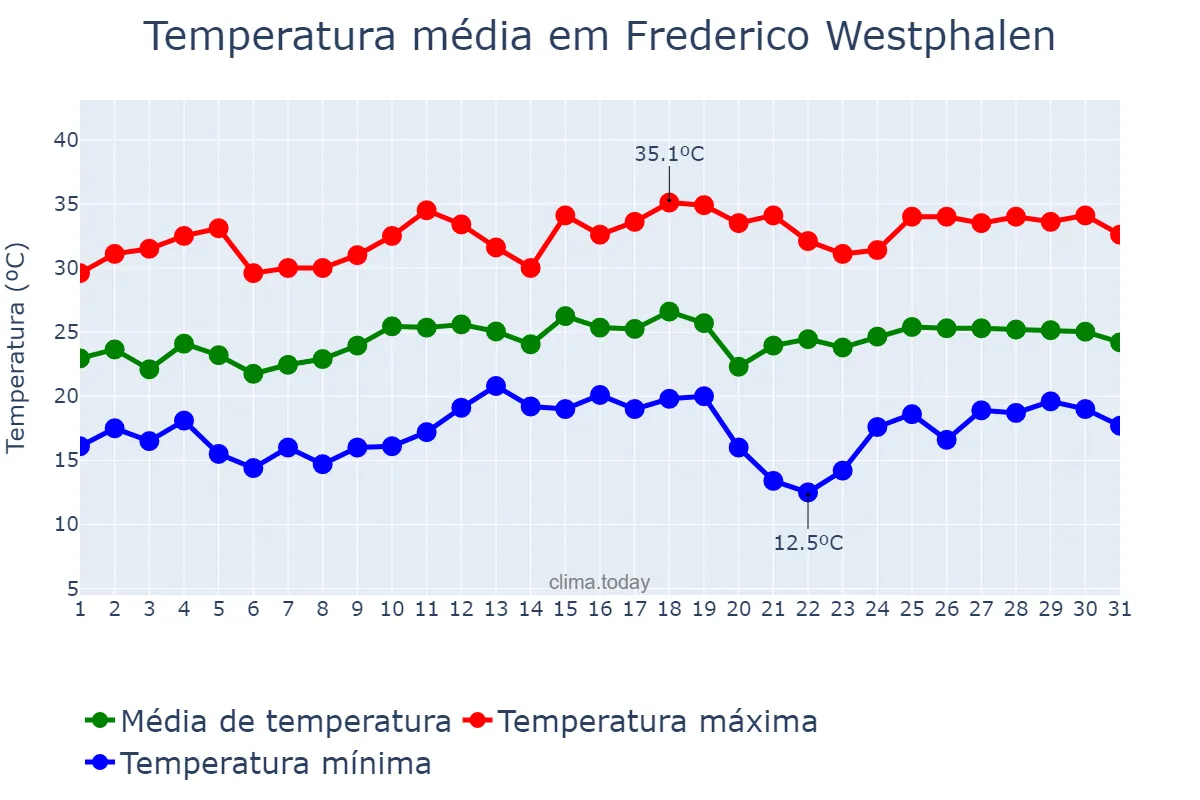 Temperatura em dezembro em Frederico Westphalen, RS, BR