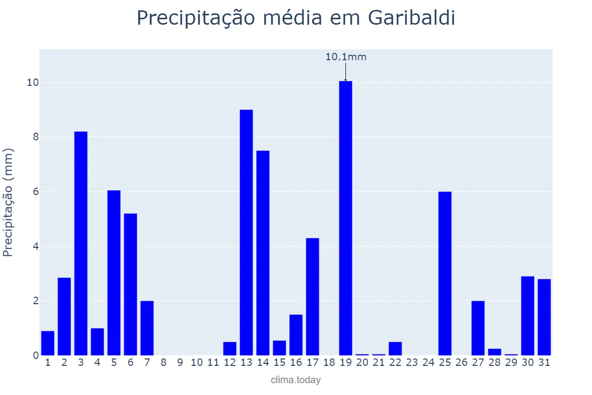 Precipitação em dezembro em Garibaldi, RS, BR
