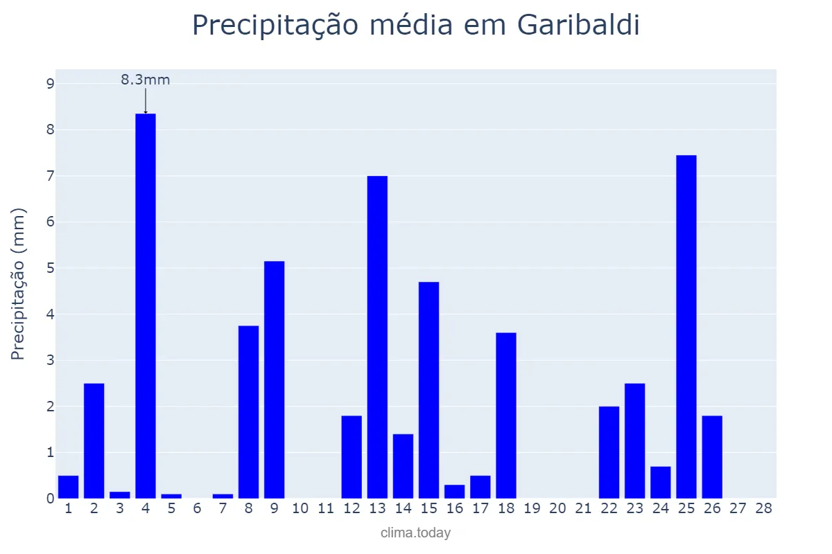 Precipitação em fevereiro em Garibaldi, RS, BR