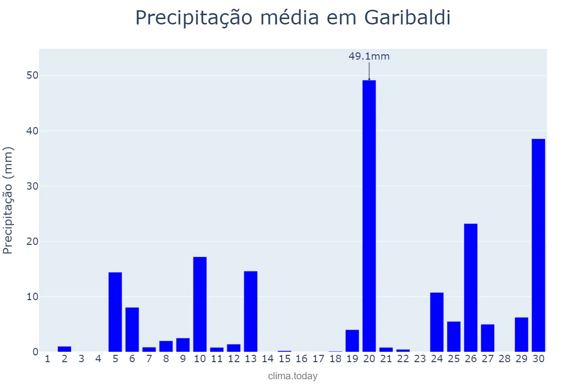 Precipitação em junho em Garibaldi, RS, BR