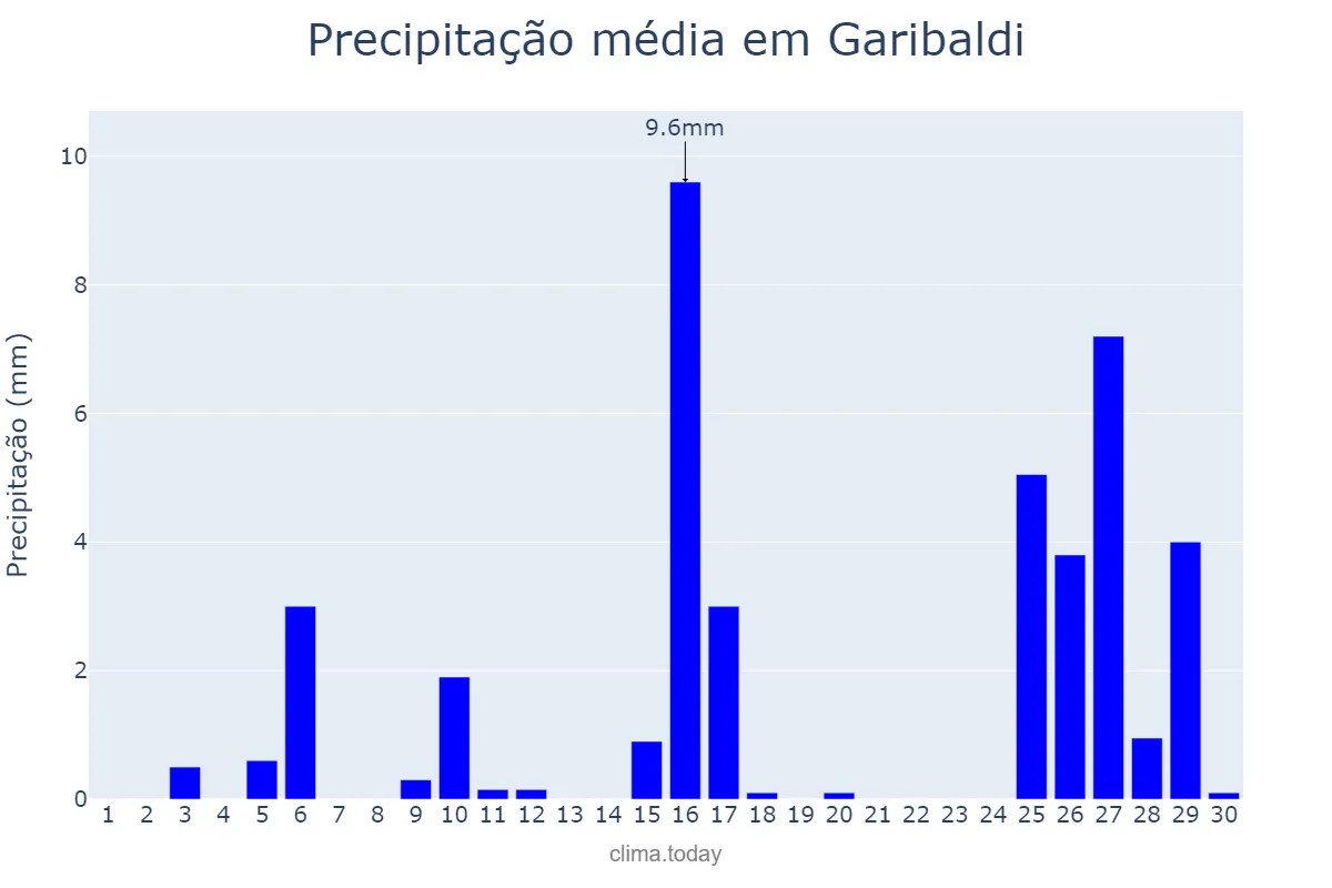 Precipitação em novembro em Garibaldi, RS, BR