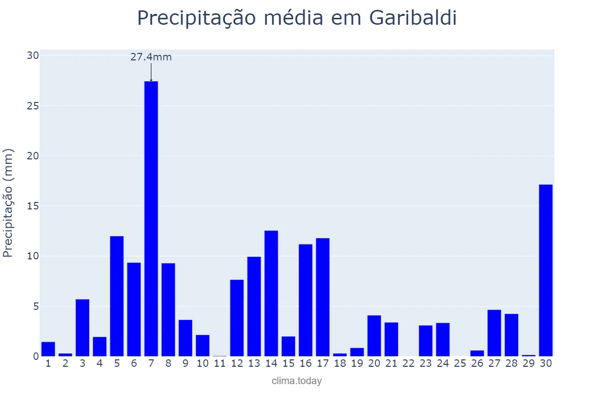Precipitação em setembro em Garibaldi, RS, BR