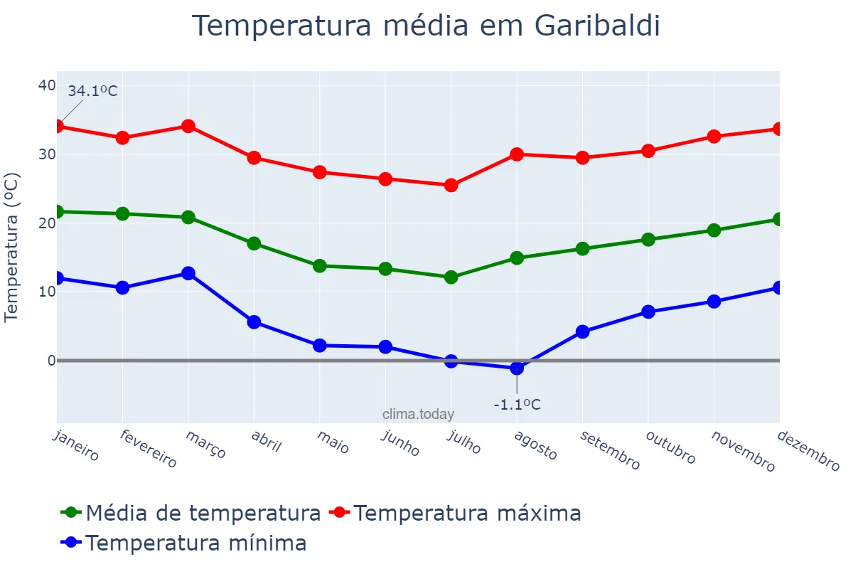 Temperatura anual em Garibaldi, RS, BR