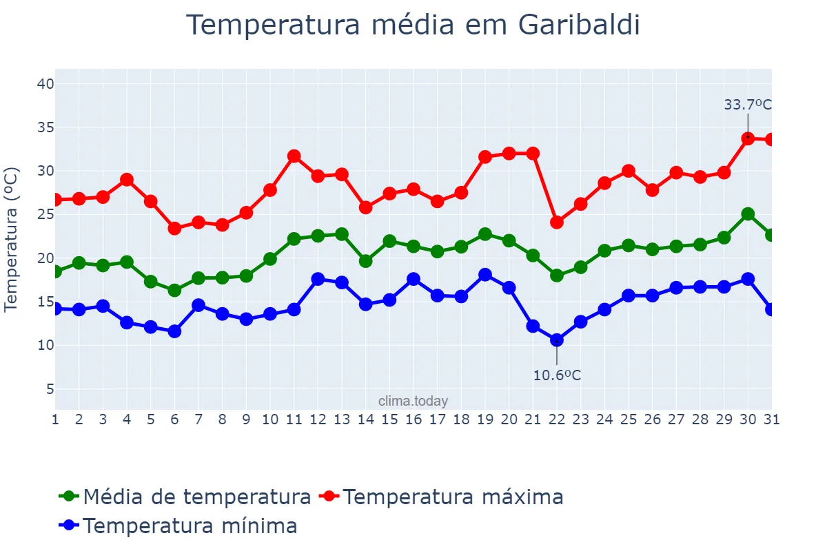 Temperatura em dezembro em Garibaldi, RS, BR