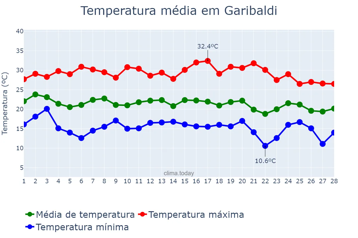 Temperatura em fevereiro em Garibaldi, RS, BR
