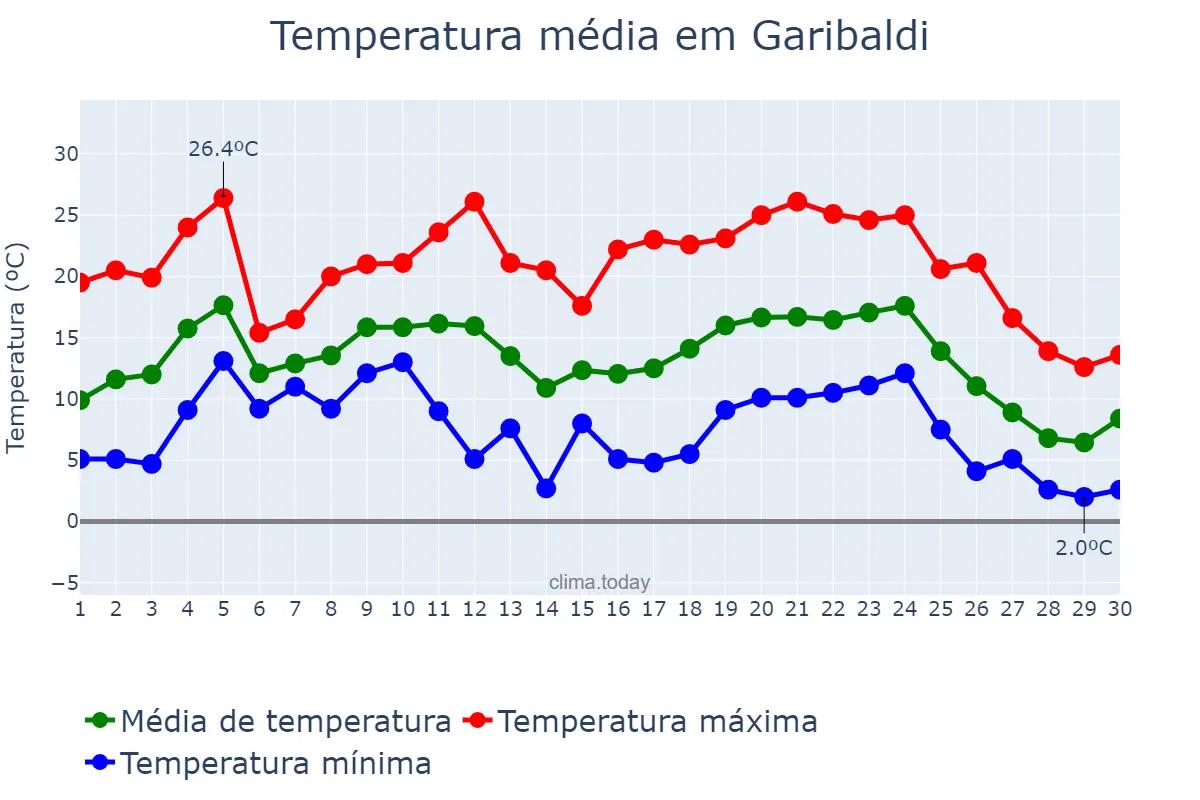Temperatura em junho em Garibaldi, RS, BR