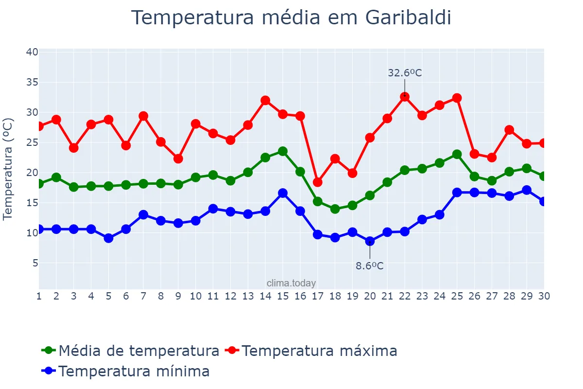 Temperatura em novembro em Garibaldi, RS, BR