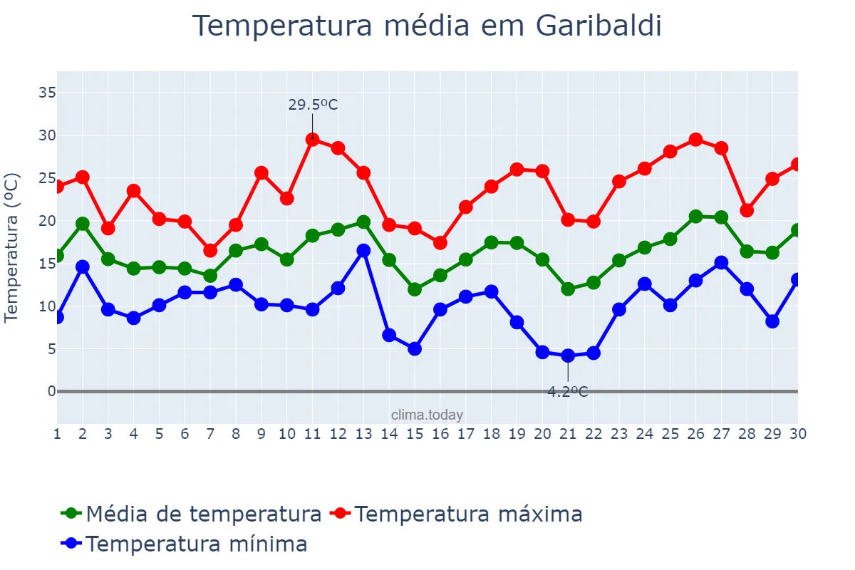 Temperatura em setembro em Garibaldi, RS, BR
