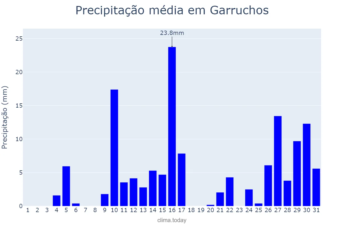 Precipitação em janeiro em Garruchos, RS, BR