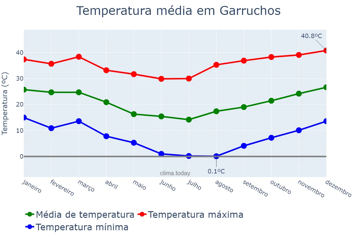 Temperatura anual em Garruchos, RS, BR