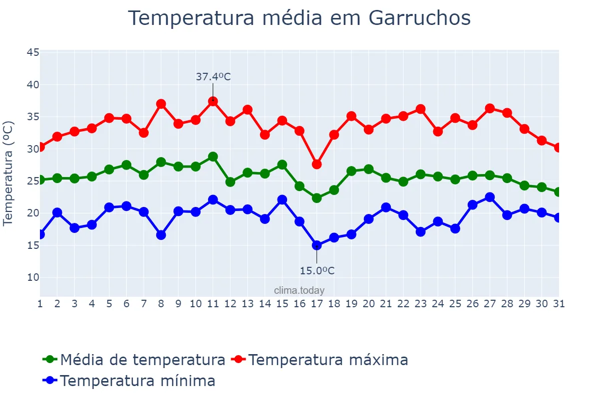 Temperatura em janeiro em Garruchos, RS, BR
