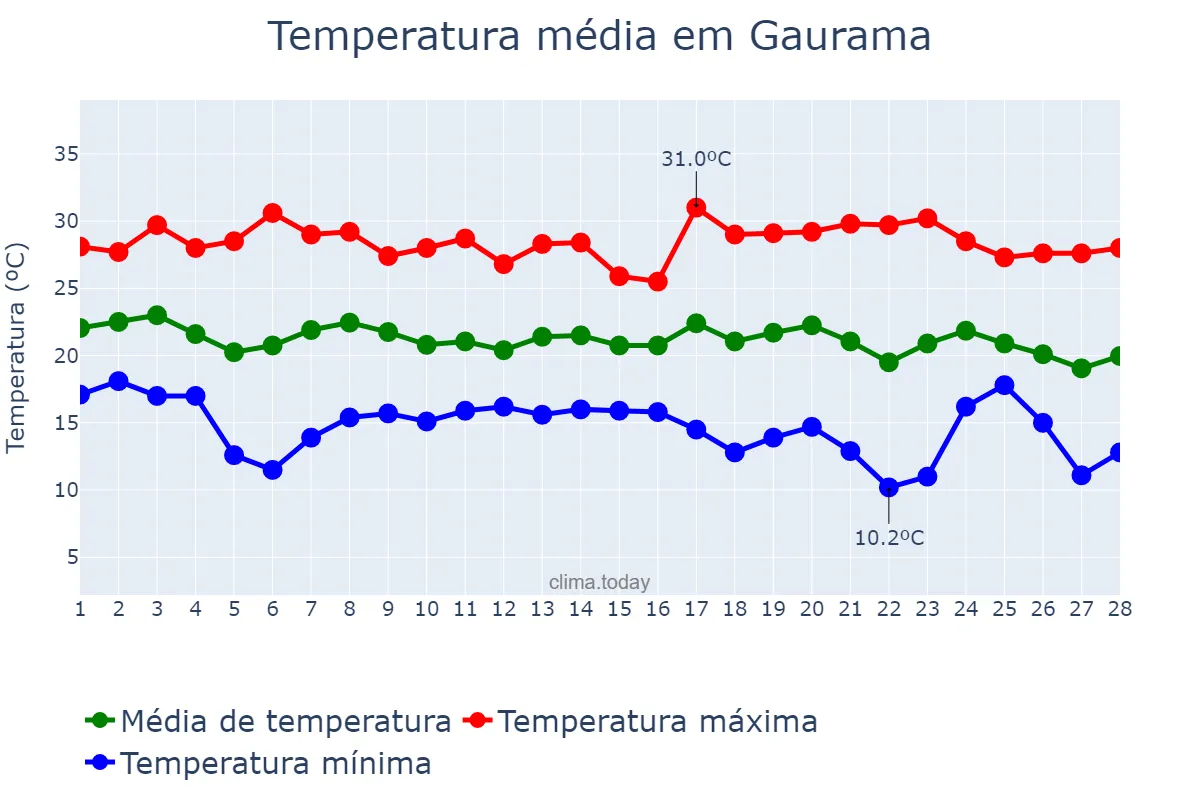 Temperatura em fevereiro em Gaurama, RS, BR