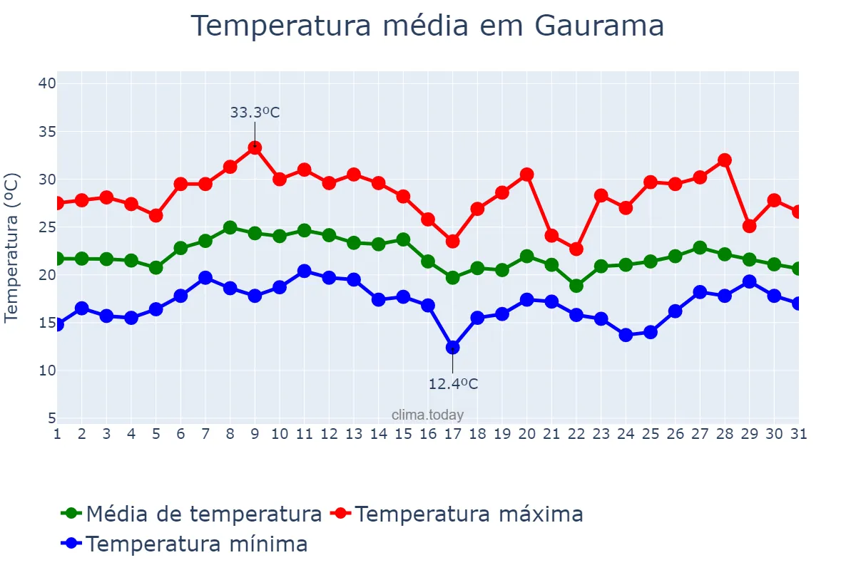 Temperatura em janeiro em Gaurama, RS, BR