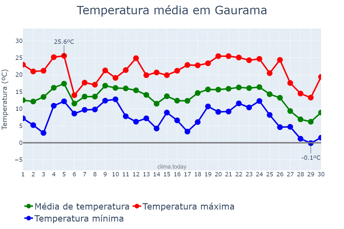 Temperatura em junho em Gaurama, RS, BR