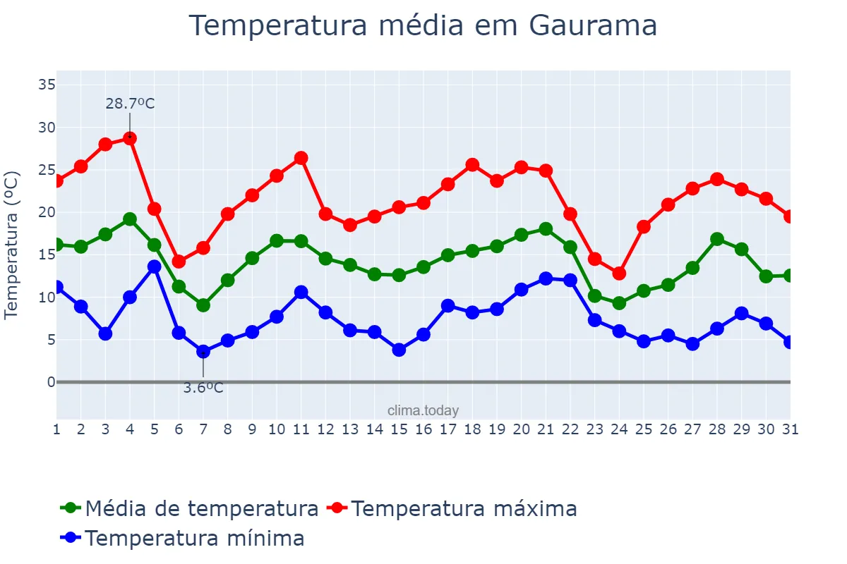 Temperatura em maio em Gaurama, RS, BR