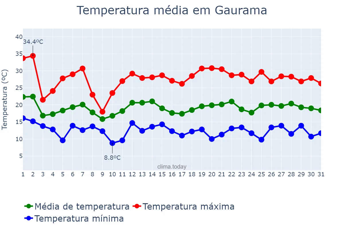 Temperatura em outubro em Gaurama, RS, BR