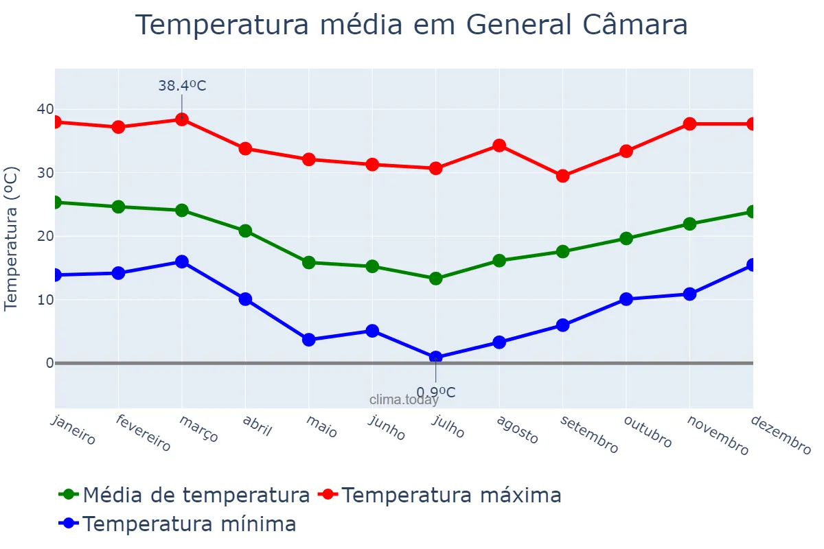 Temperatura anual em General Câmara, RS, BR