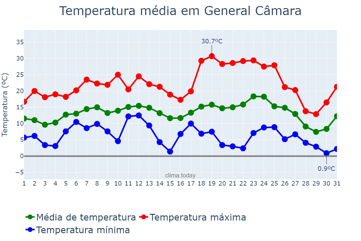 Temperatura em julho em General Câmara, RS, BR