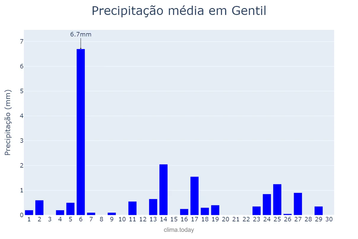 Precipitação em abril em Gentil, RS, BR