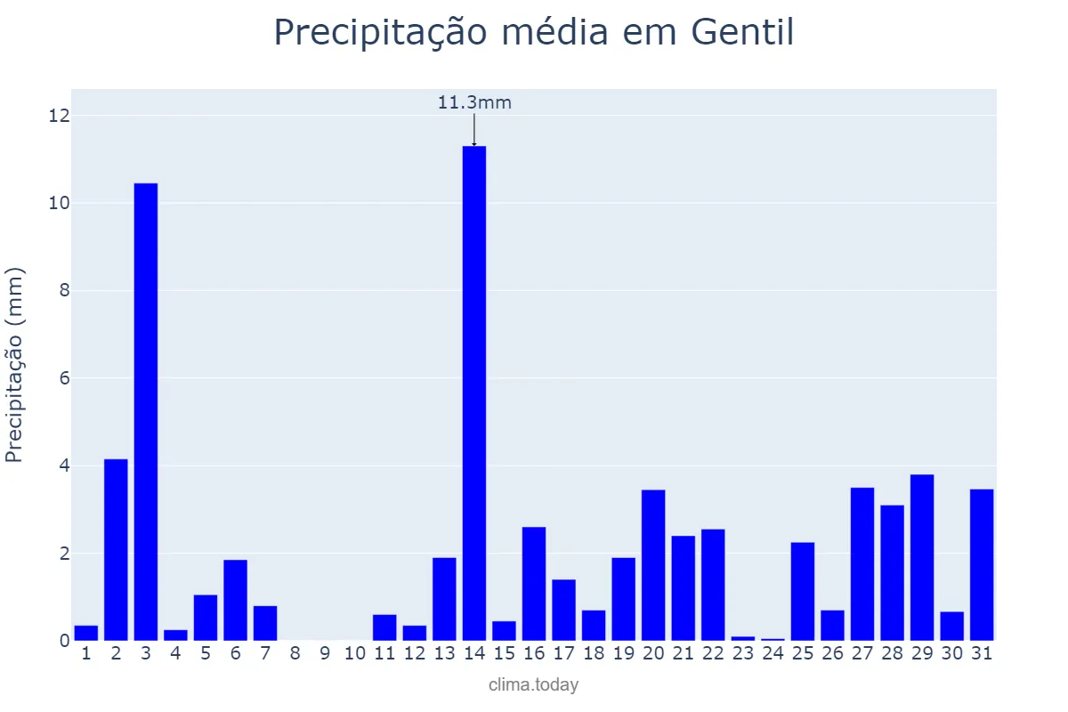 Precipitação em dezembro em Gentil, RS, BR
