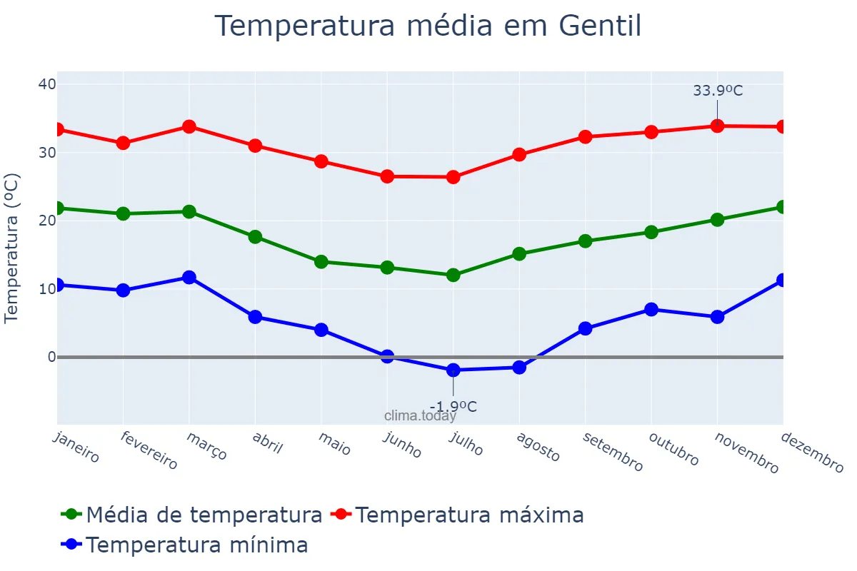Temperatura anual em Gentil, RS, BR