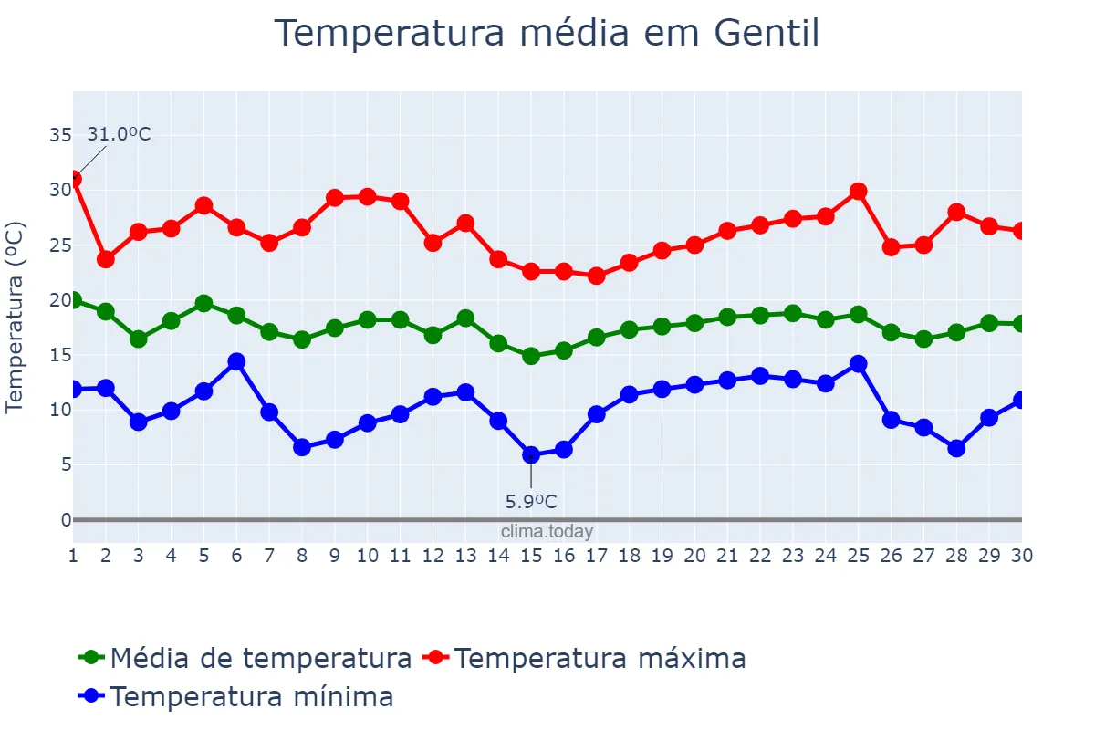 Temperatura em abril em Gentil, RS, BR