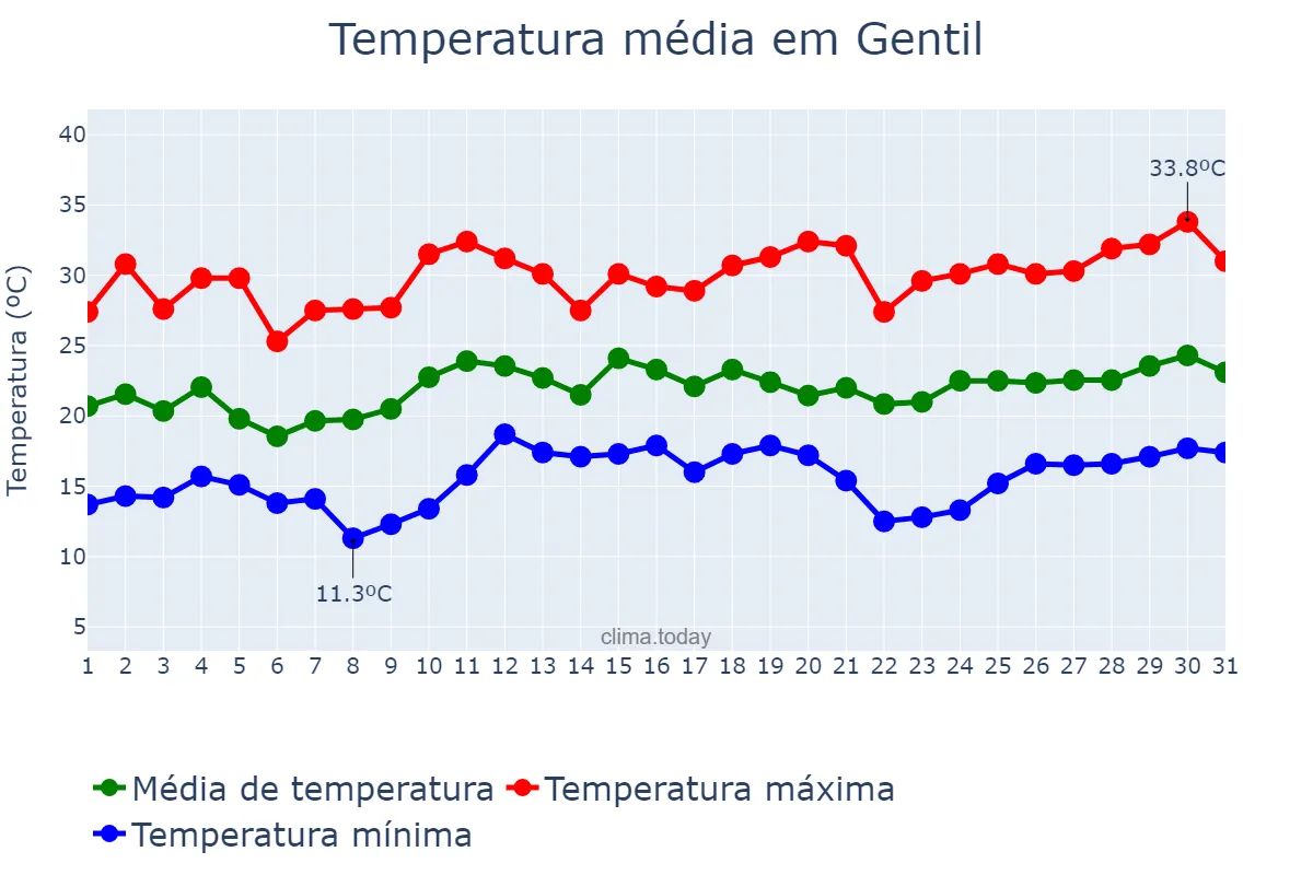 Temperatura em dezembro em Gentil, RS, BR