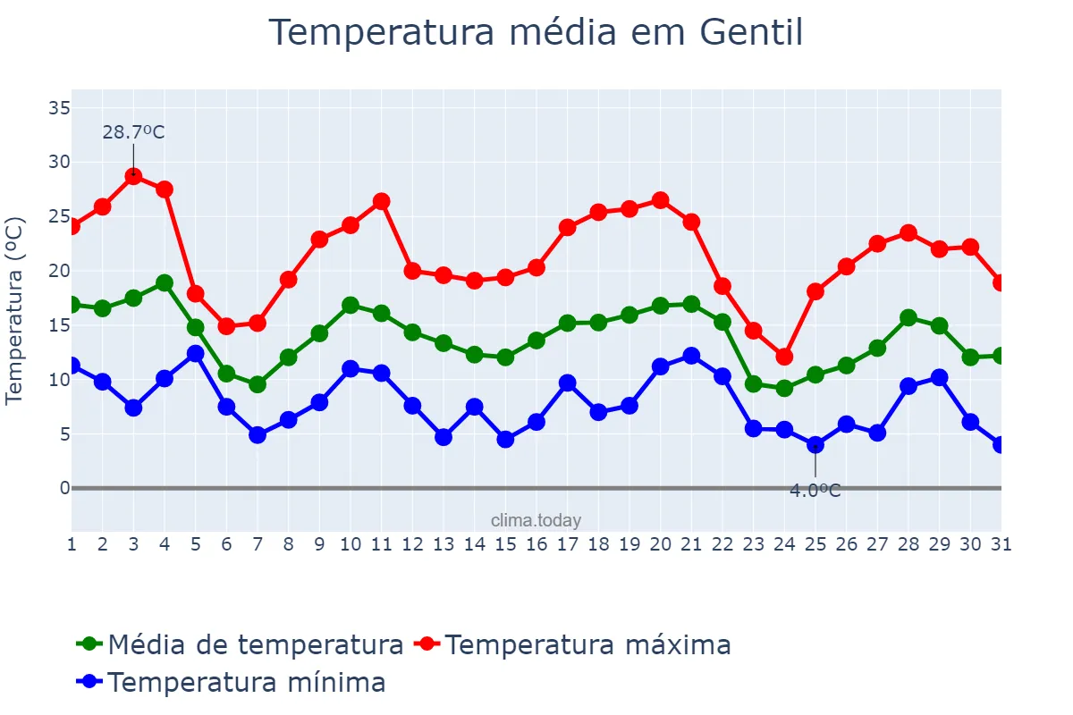 Temperatura em maio em Gentil, RS, BR