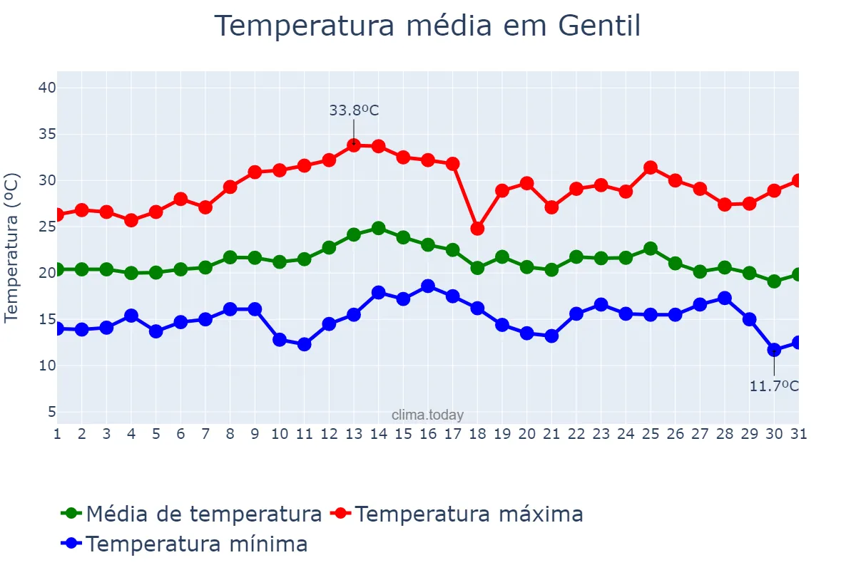 Temperatura em marco em Gentil, RS, BR