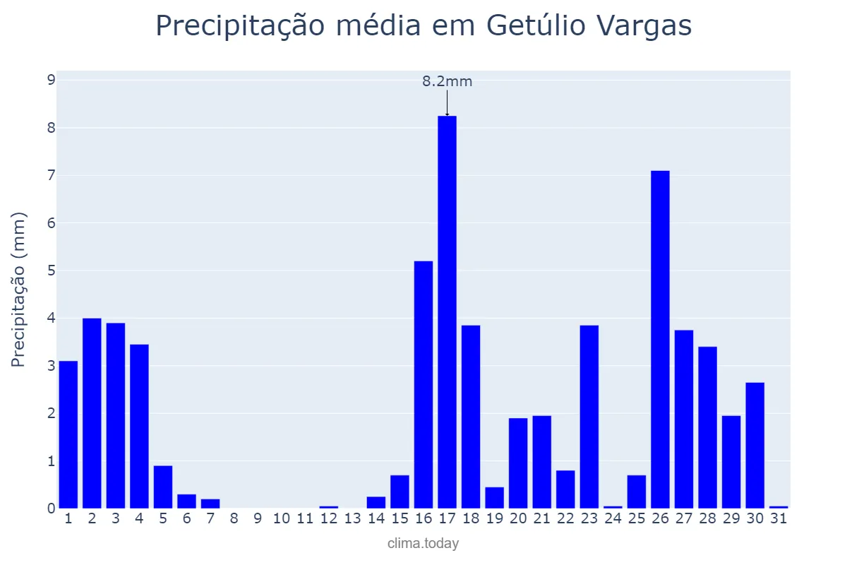 Precipitação em marco em Getúlio Vargas, RS, BR