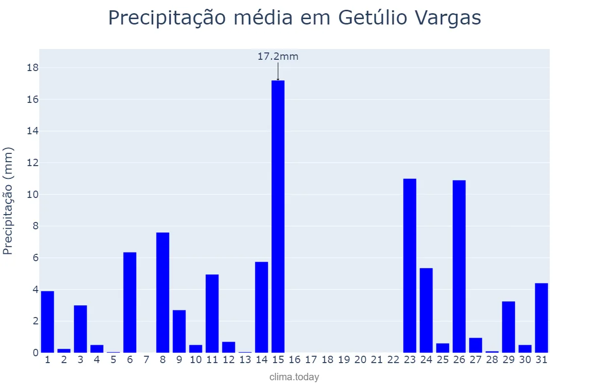 Precipitação em outubro em Getúlio Vargas, RS, BR