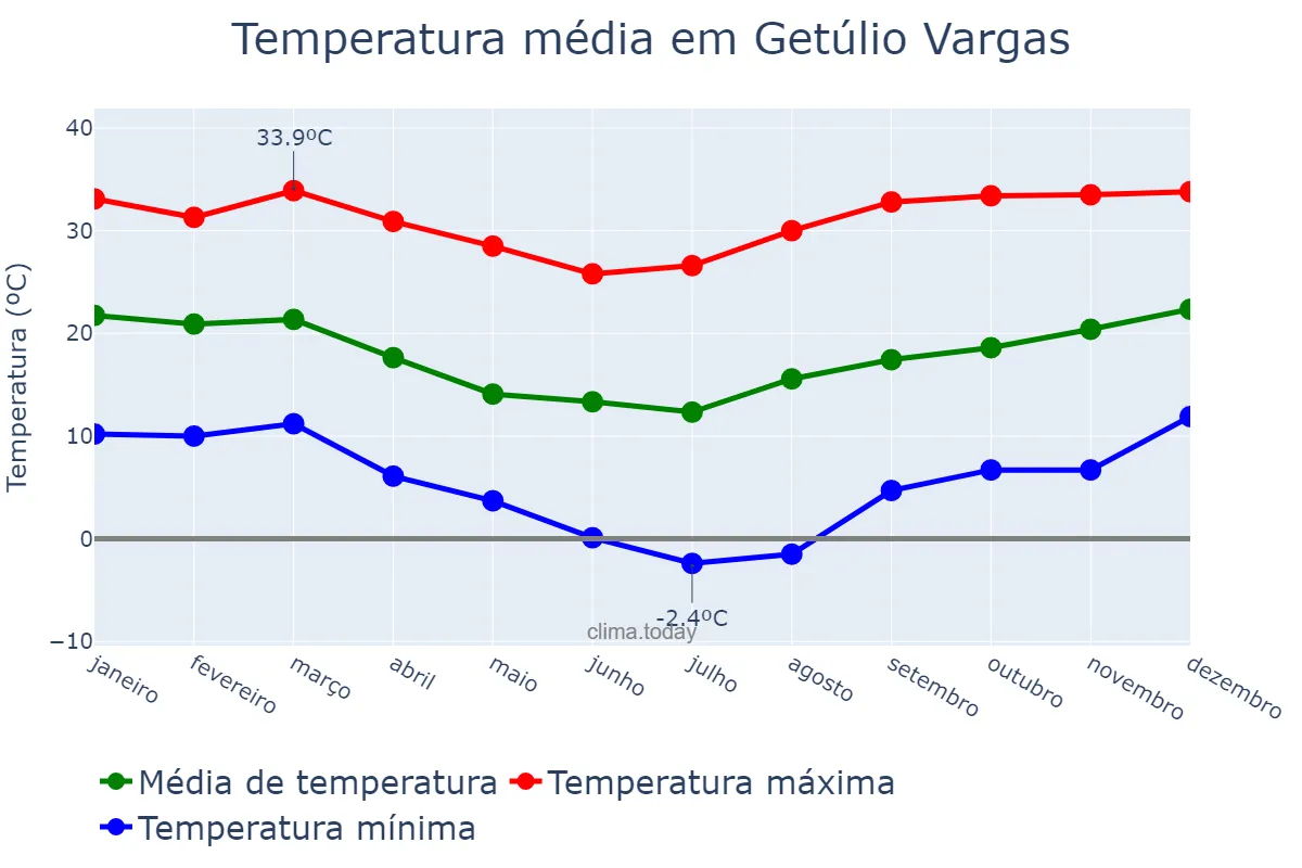 Temperatura anual em Getúlio Vargas, RS, BR