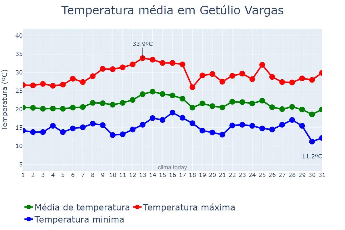 Temperatura em marco em Getúlio Vargas, RS, BR
