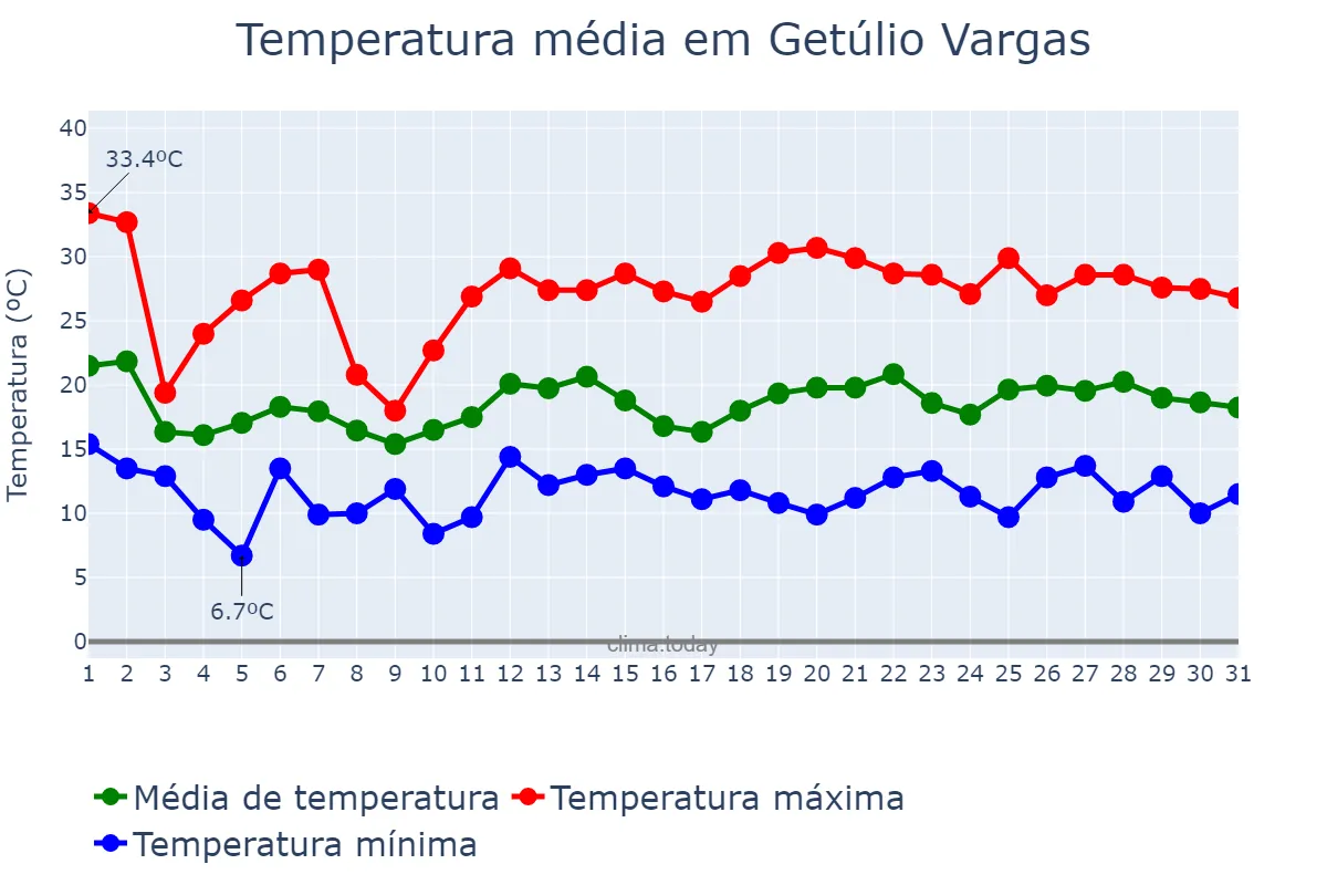 Temperatura em outubro em Getúlio Vargas, RS, BR
