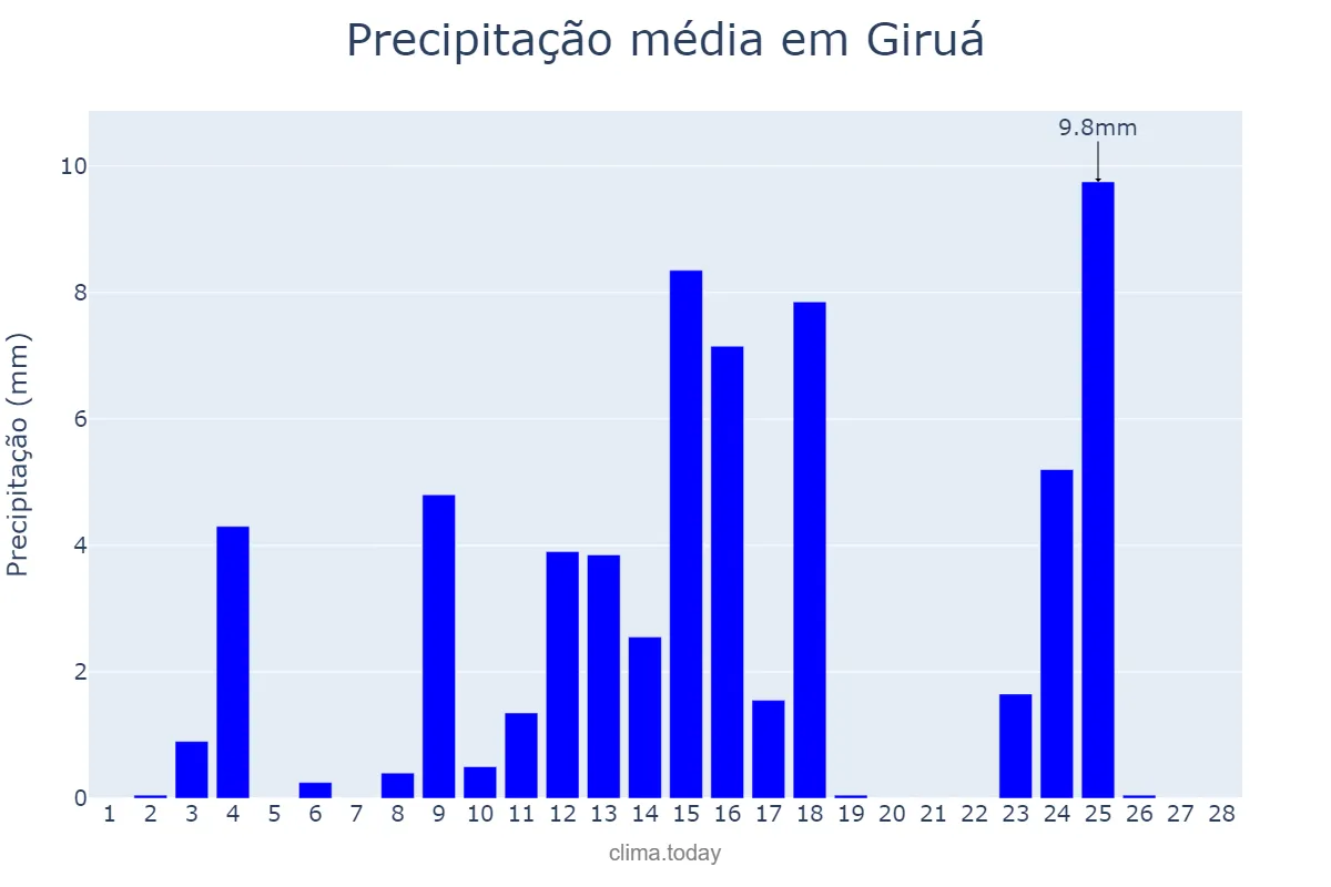 Precipitação em fevereiro em Giruá, RS, BR