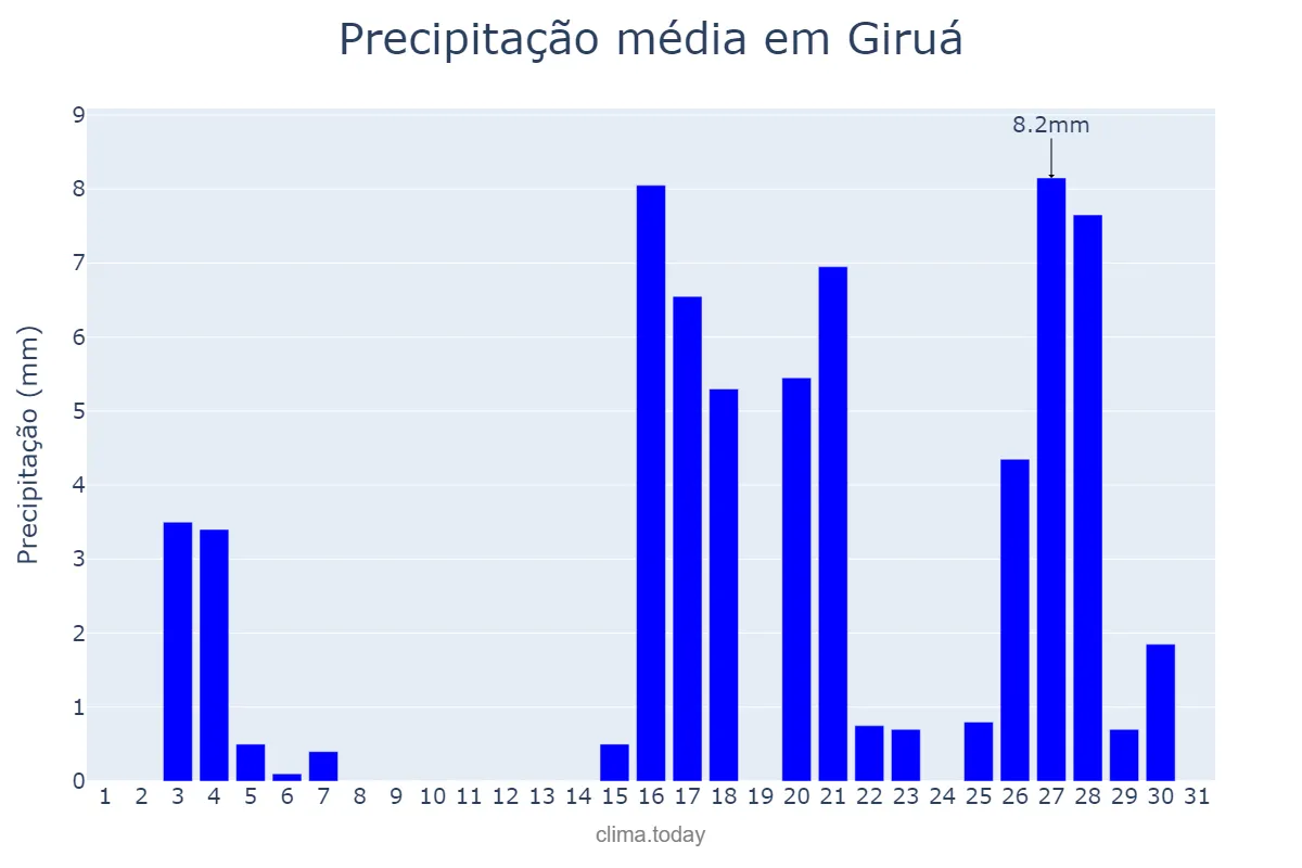 Precipitação em marco em Giruá, RS, BR