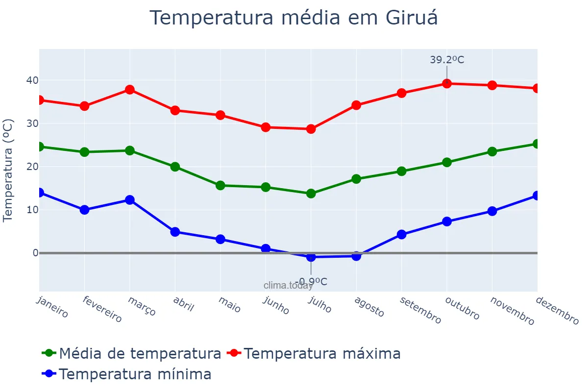 Temperatura anual em Giruá, RS, BR