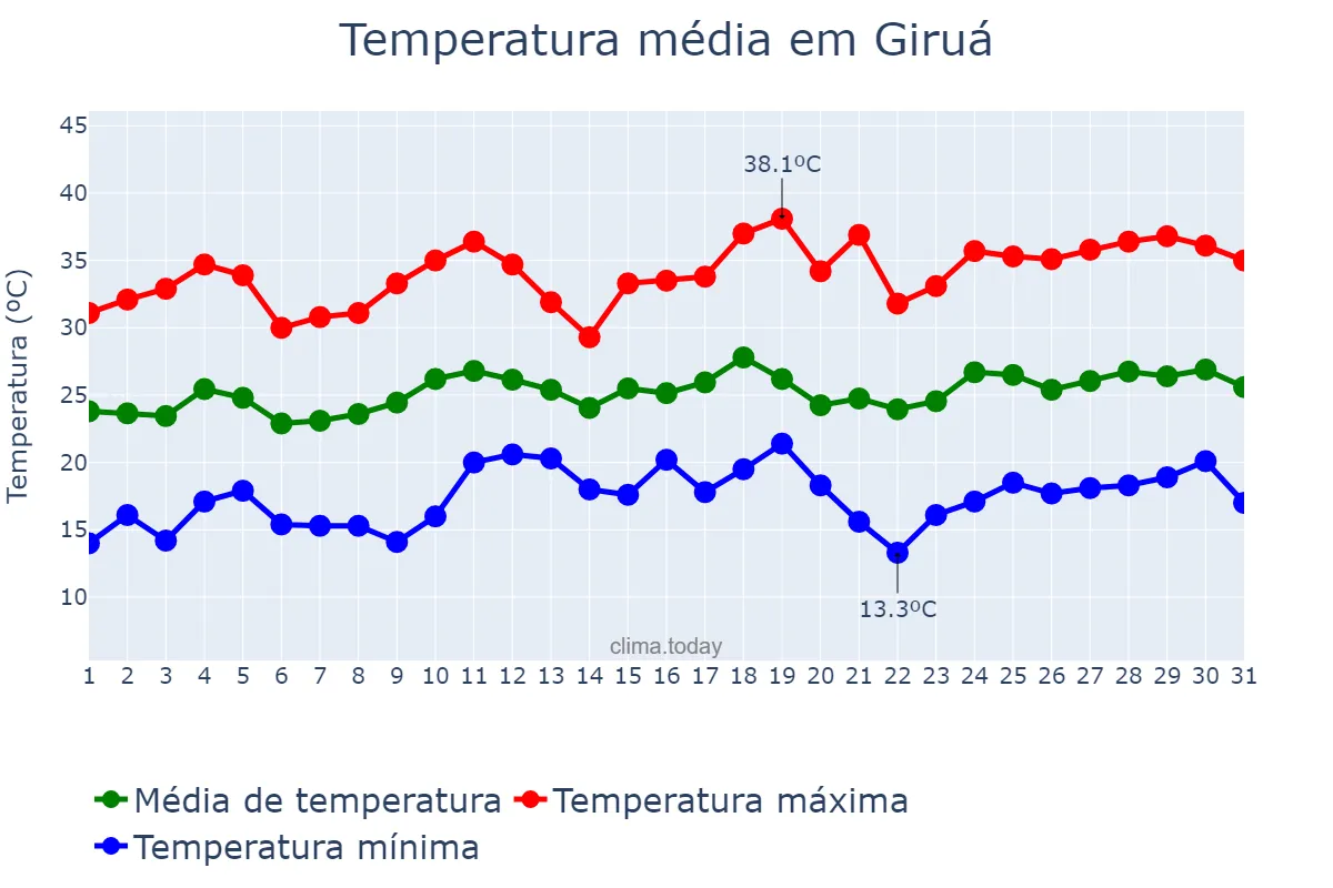 Temperatura em dezembro em Giruá, RS, BR
