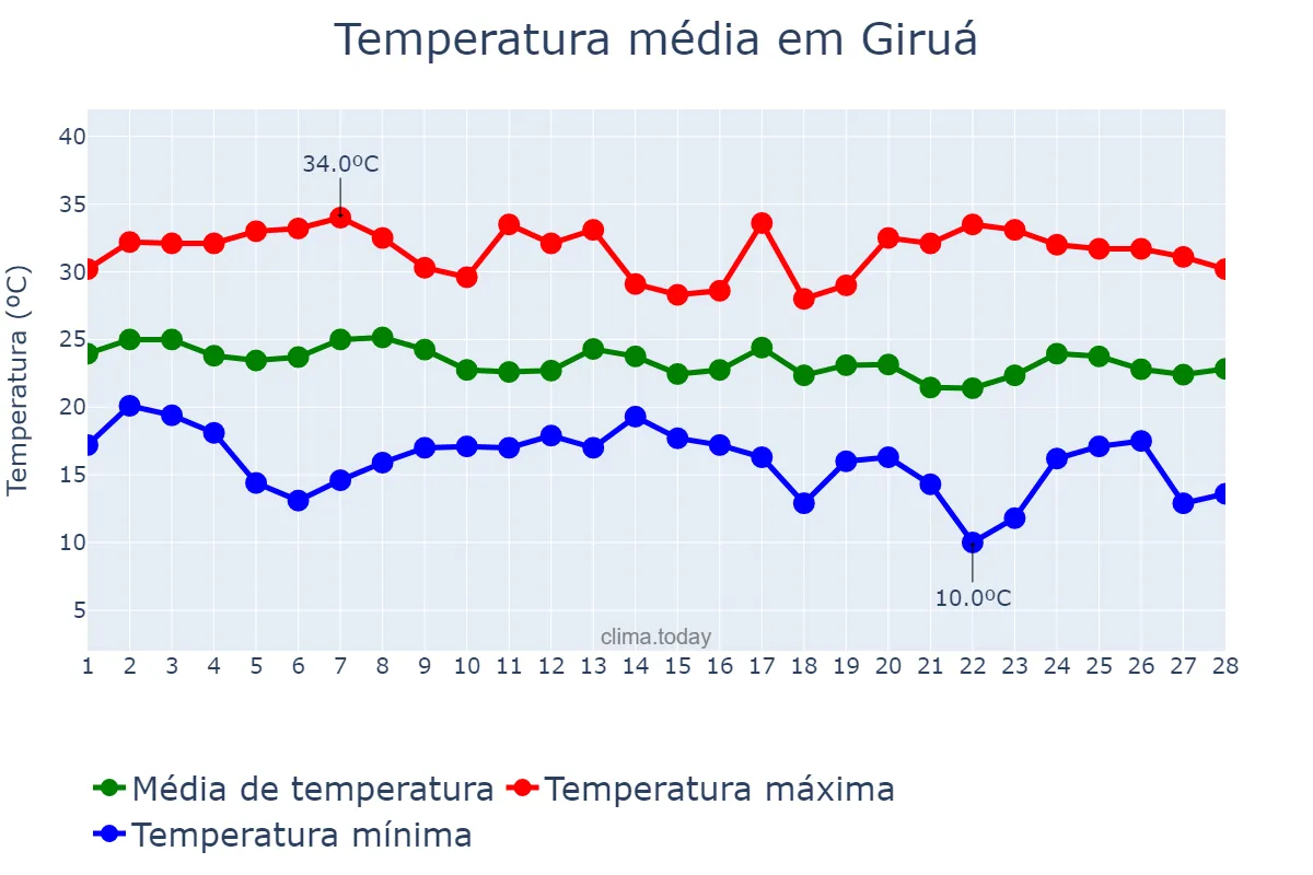 Temperatura em fevereiro em Giruá, RS, BR